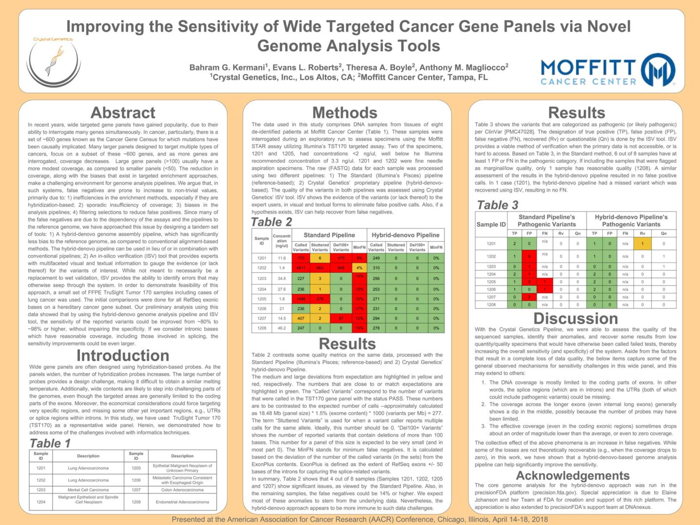 A poster of three different graphs with the words " improving sensitivity of wide targeted cancer gene panels via non-genomic analysis tools ".