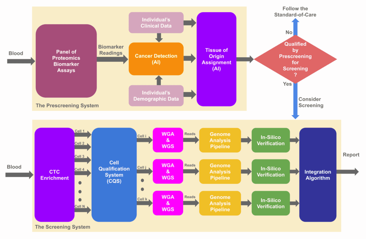 Flowchart of cancer screening and analysis process.